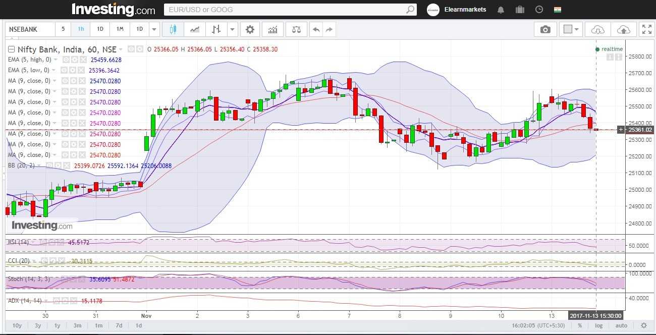 Bank Nifty Hourly Chart technical analysis