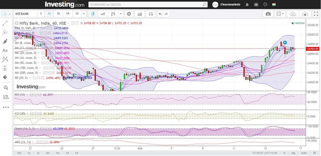 Bank Nifty Closed Above It’s Previous Close After Opening At The High 1