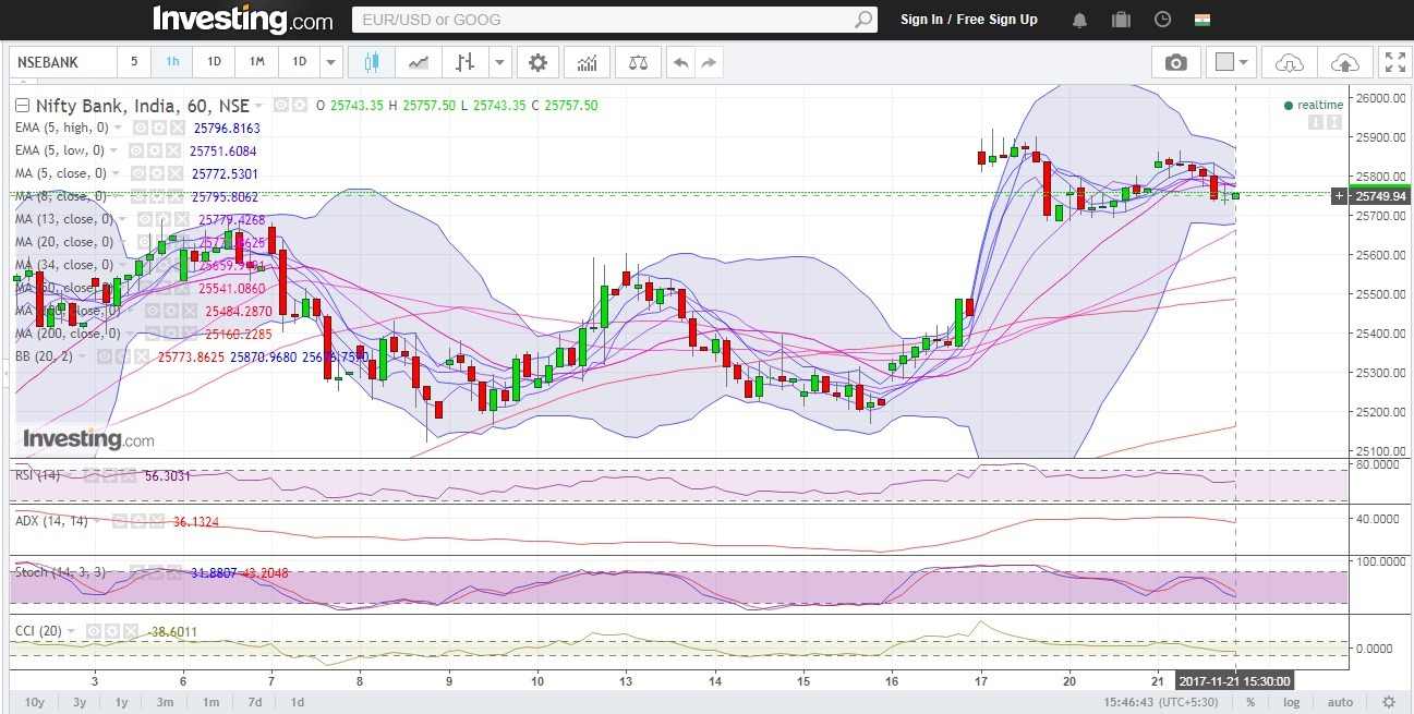 Bank Nifty Might Slip Into A Range 2