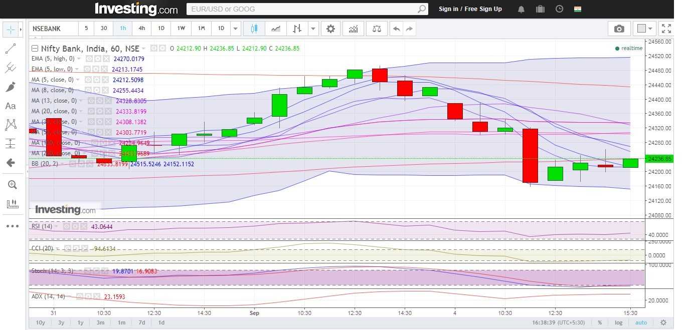 Bank Nifty hourly technical showing RSI stands at the lower end of the normal range, CCI stands below the normal range and ADX is indicating that Bank Nifty is likely to remain range bound.