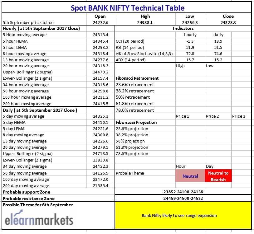 Bank Nifty tech table showing Bank Nifty likely to see range expansion