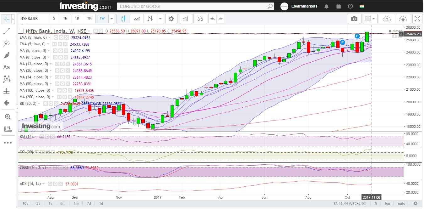 Bank Nifty might face resistance in the next trading session 1