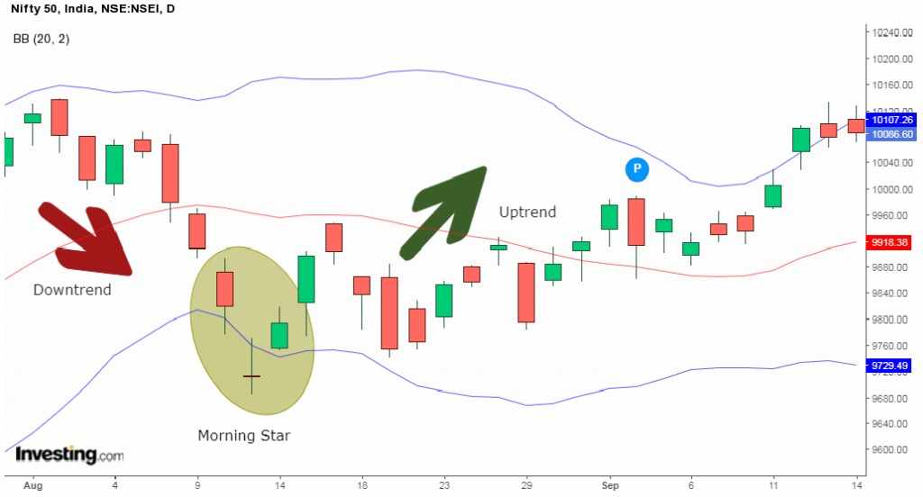 chart showing morning star pattern with bollinger band chart