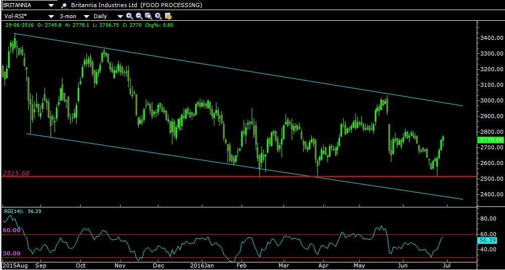 Brittania, daily chart as on 29.06.16