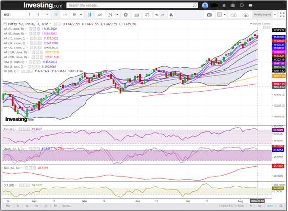 Daily Chart