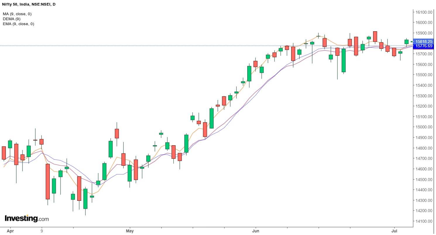 Double Exponential Moving Average Indicator(DEMA)  