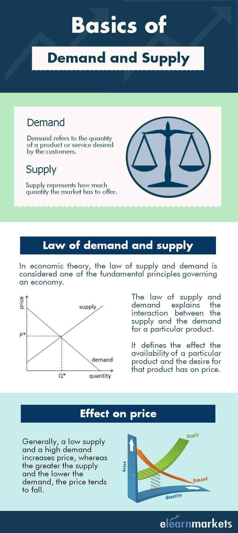 Demand And Supply - Understanding Its Relationship