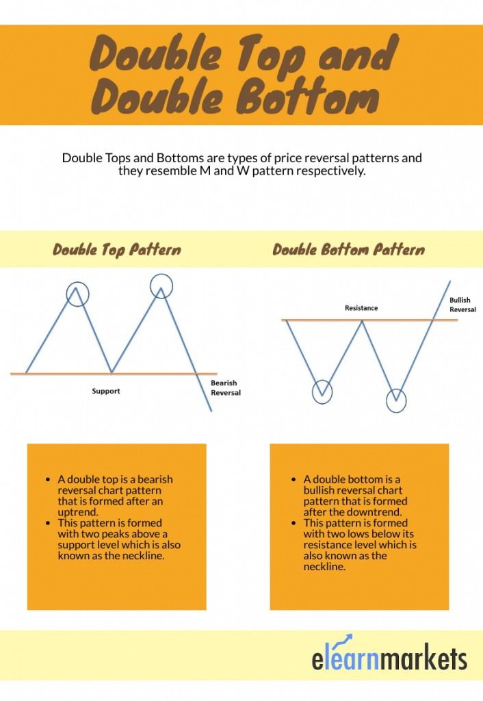 Double Top and Double Bottom Chart Pattern
