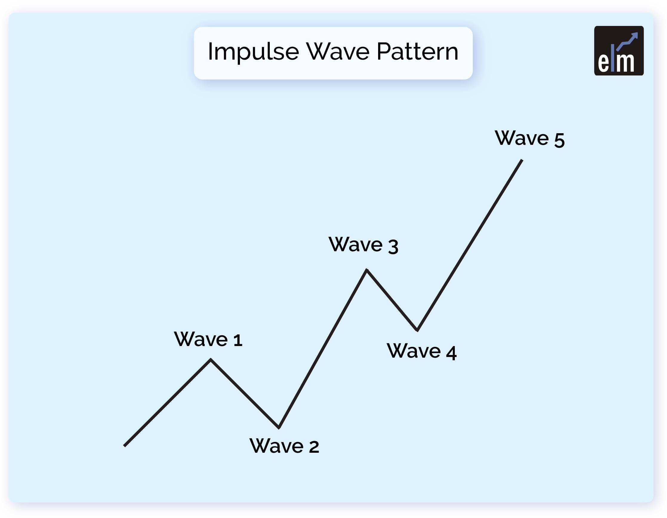 What is Elliott wave pattern and how to decode Elliott Wave Impulsive Pattern