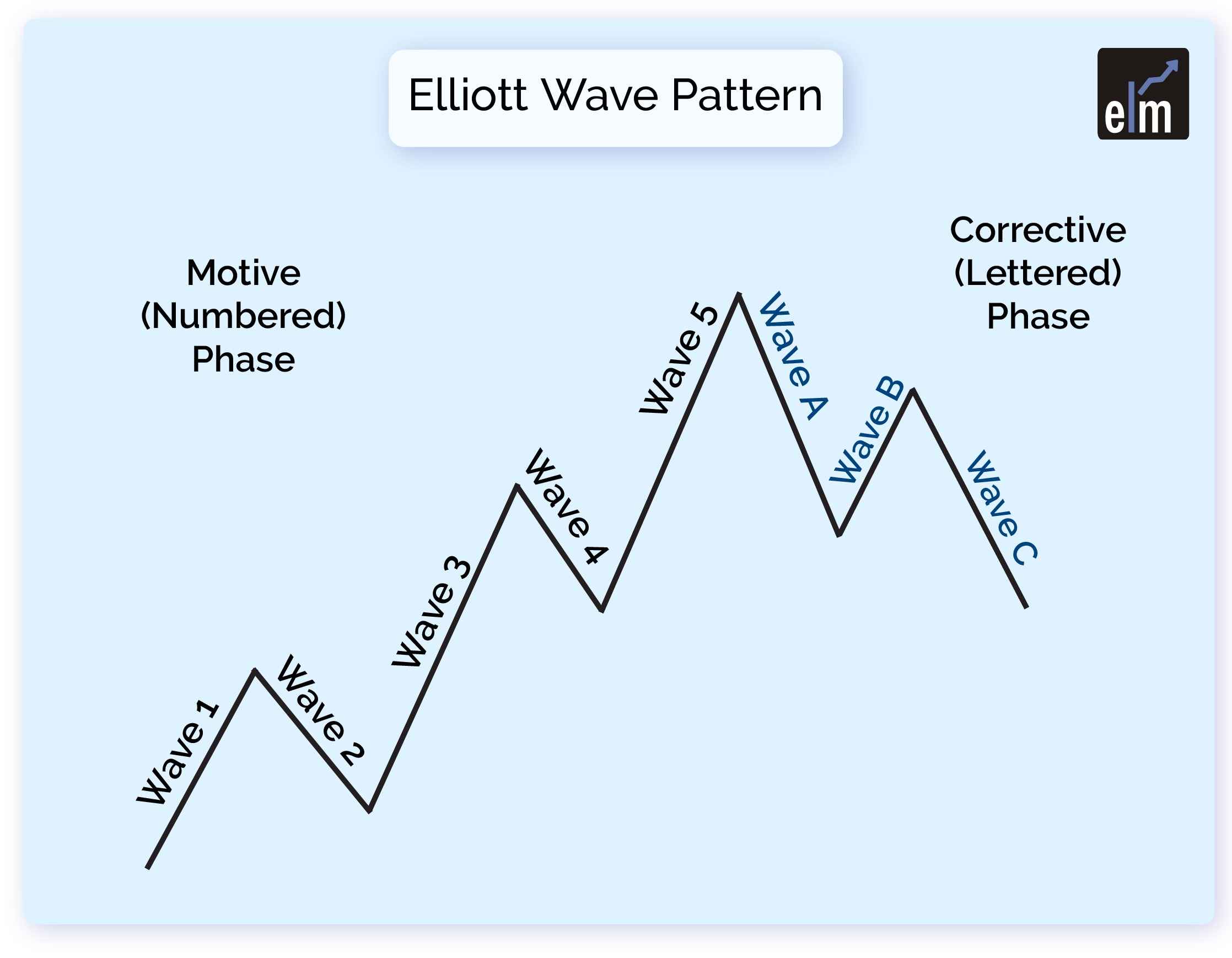 Trading with Elliott Wave 2