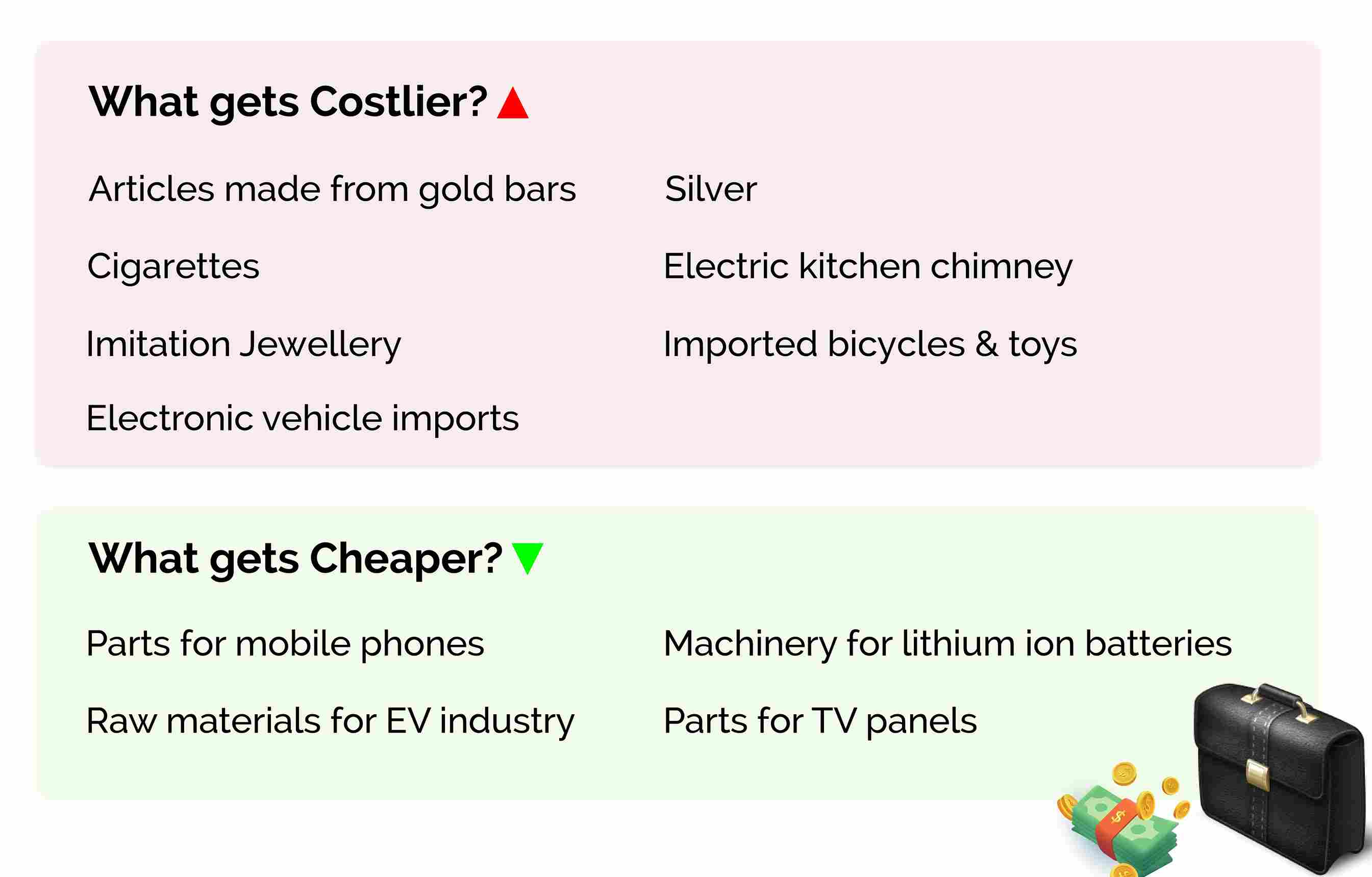 Budget 2023-2024 Decoded – 21 Important Budget Highlights 2