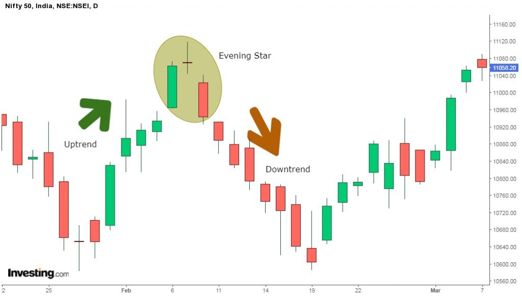 Evening Star Pattern - Formation, Example, Pros & Cons 2