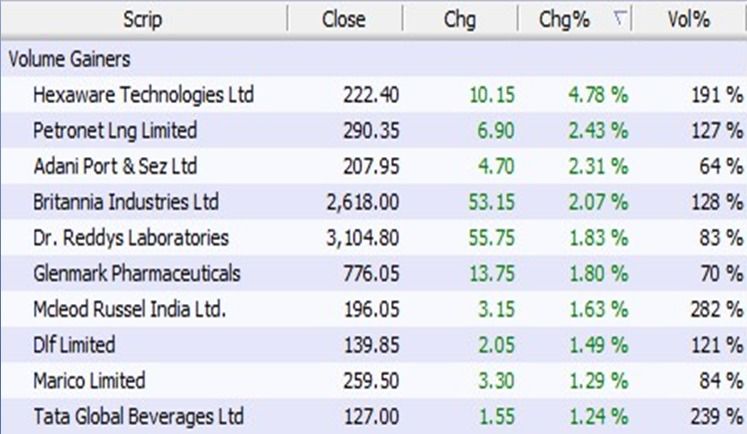 Table showing volume gainers for 22 June 2016