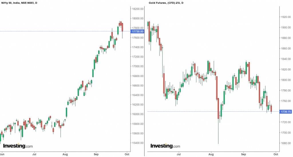 Assets allocation, Investment Risk Comparison between  Nifty 50 and Gold Future 