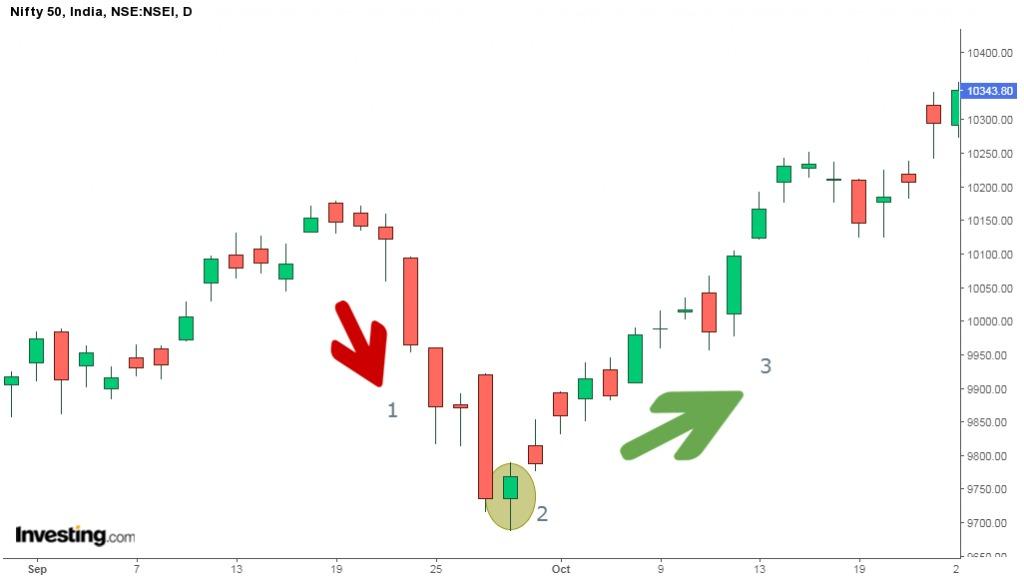 Hammer Candlestick Pattern - Formation, Example and Limitations 2