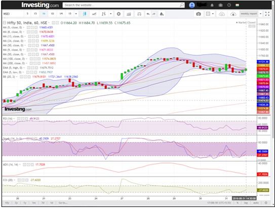 Nifty hourly analysis showing chance of consolidation as well as a up move but no such sign of downfall