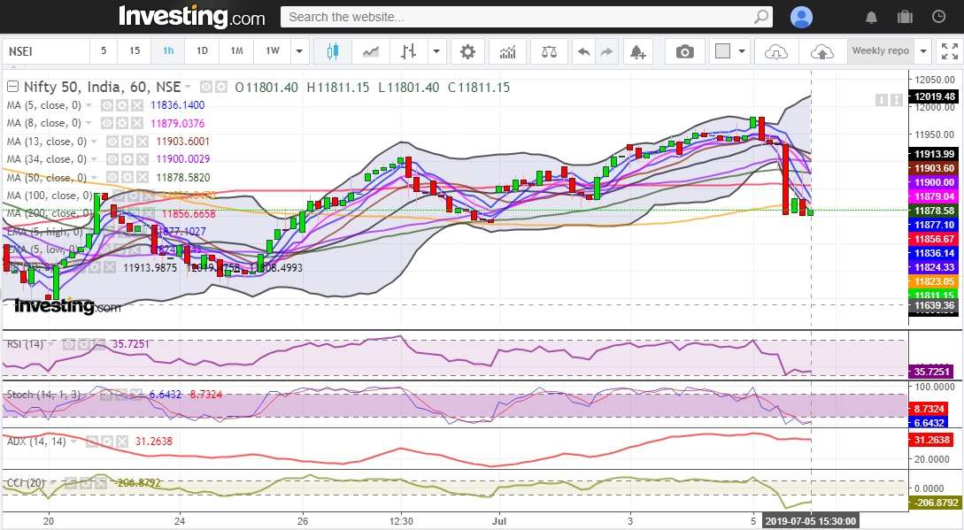 Nifty 50 hourly technical showing short term negative sentiments