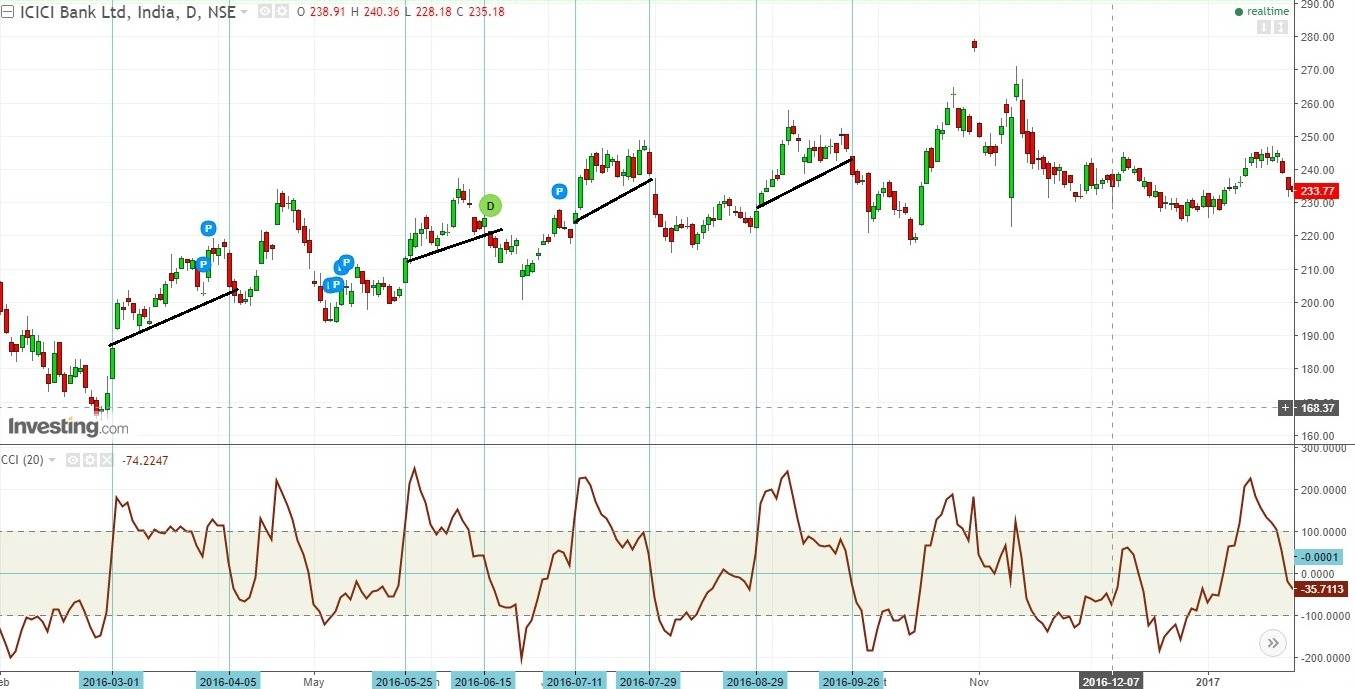 CCI in a strong uptrend