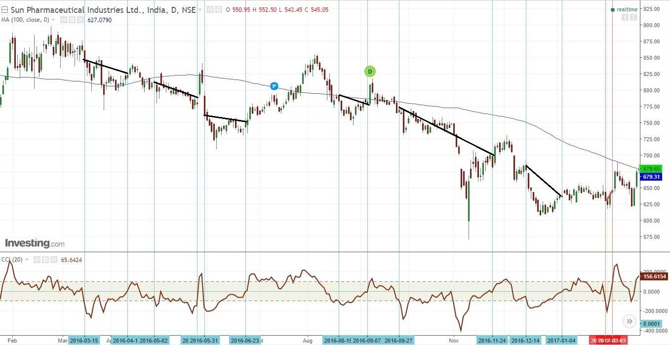 CCI indicator working- 