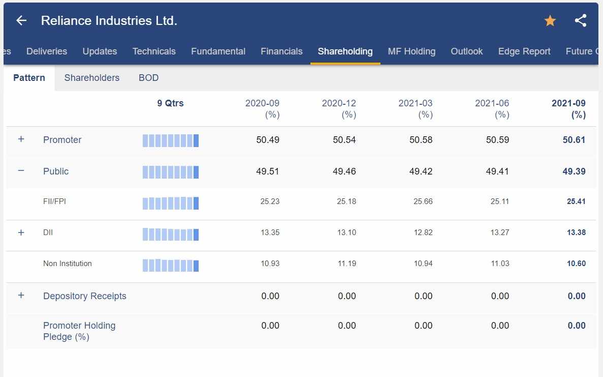 Image showing shareholding pattern pf reliance industries