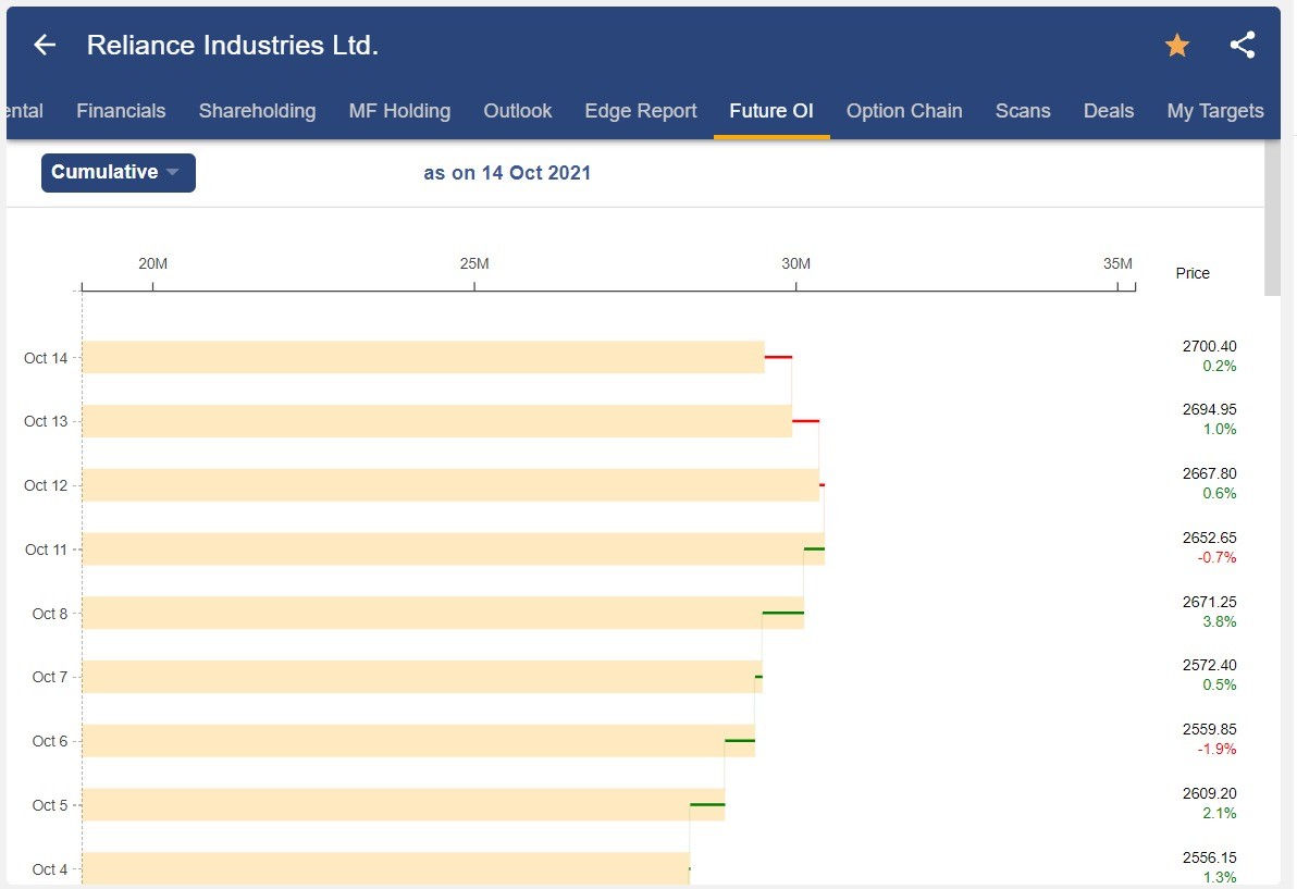 Analyzing Open Interest data for Reliance Industries Ltd using StockEdge