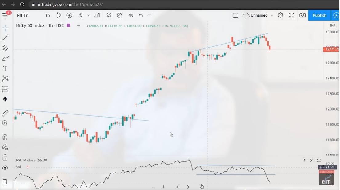 A Unique Way of Using Relative Strength Index (RSI) Indicator by Mr Bharat Jhunjhunwala 5