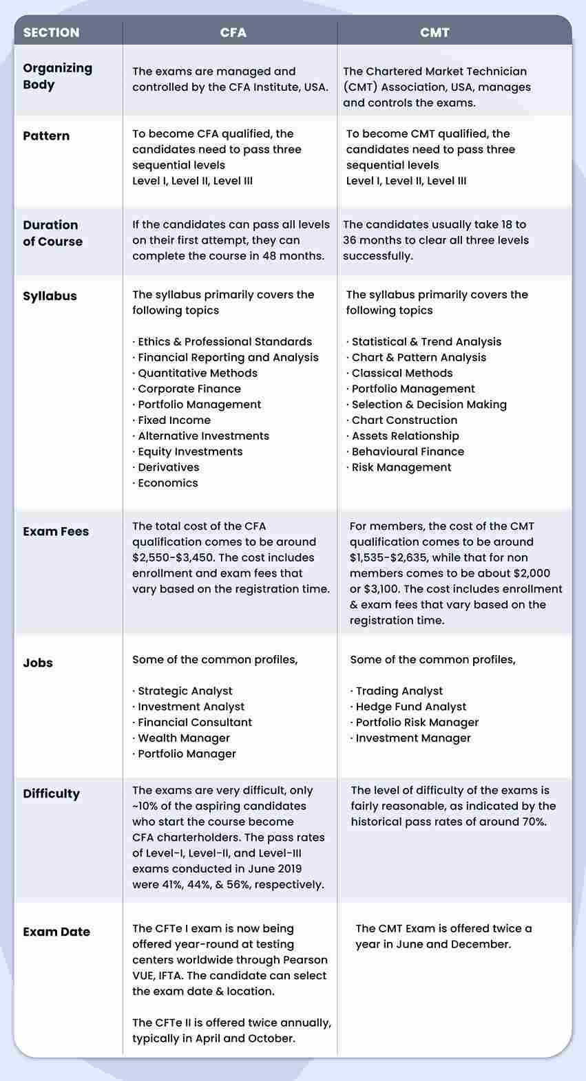 CFA or CMT? Which Course should you choose? 2