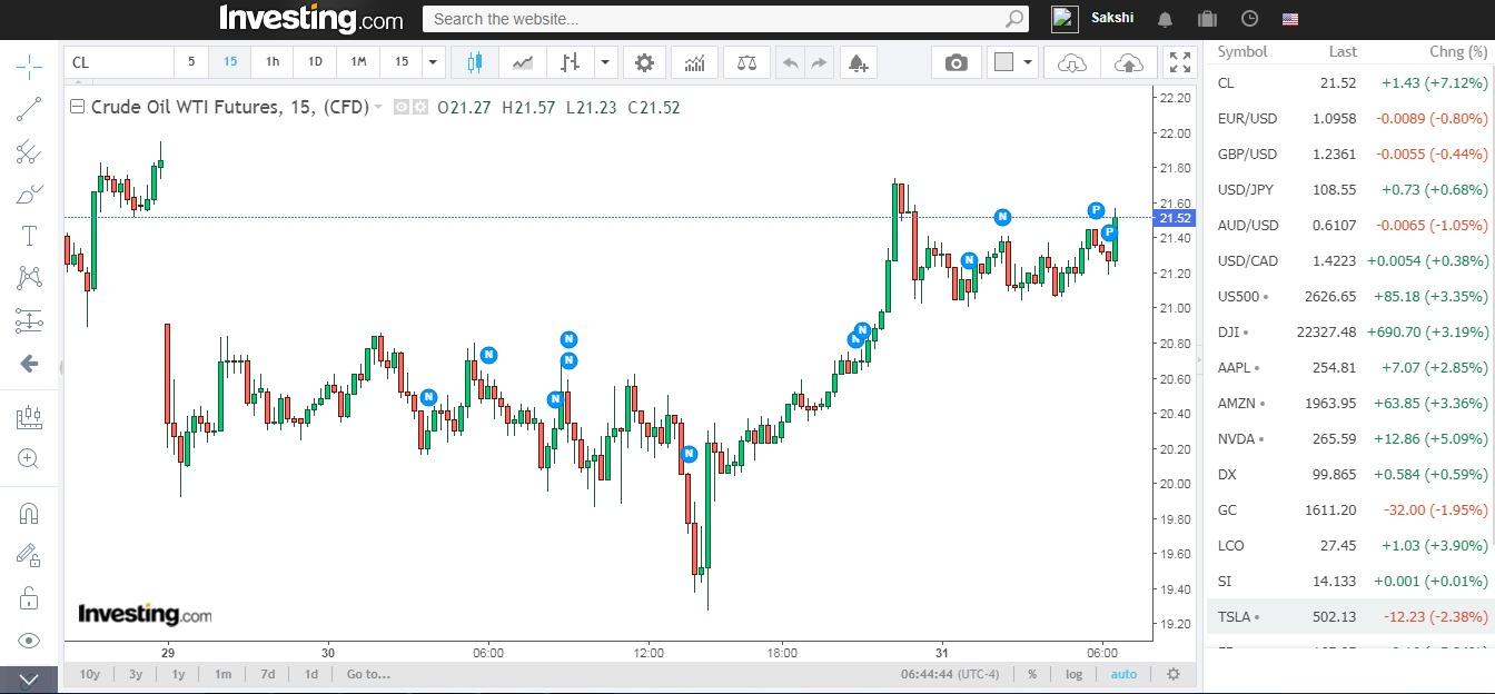 Candle stick chart of Crude Oil WTI Future with multiple technical indicators and showing live market data