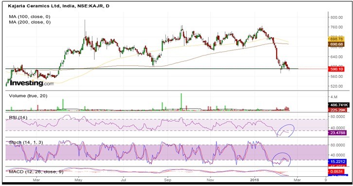 Kajaria Ceramics chart showing process of making Double bottom, Stochastic below its Oversold level where RSI is showing some strength by making a positive divergence