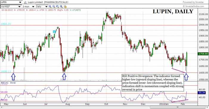 daily chart of lupin showing RSI divergence
