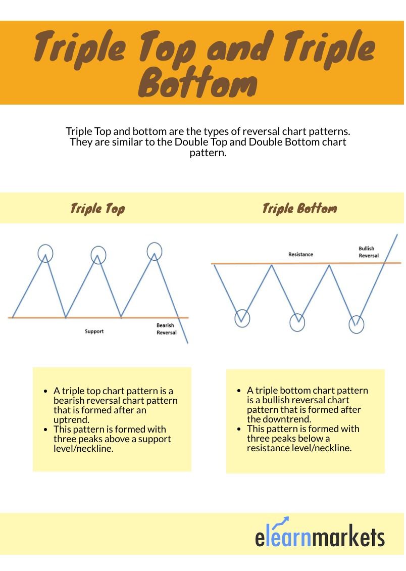 The Ultimate Guide to Triple Top and Triple Bottom Pattern 2