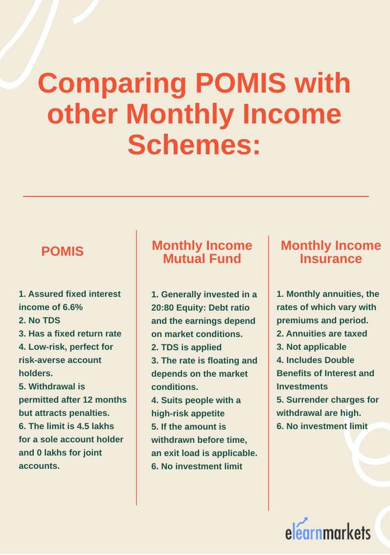 All you should know about Post Office Monthly Income Scheme 2