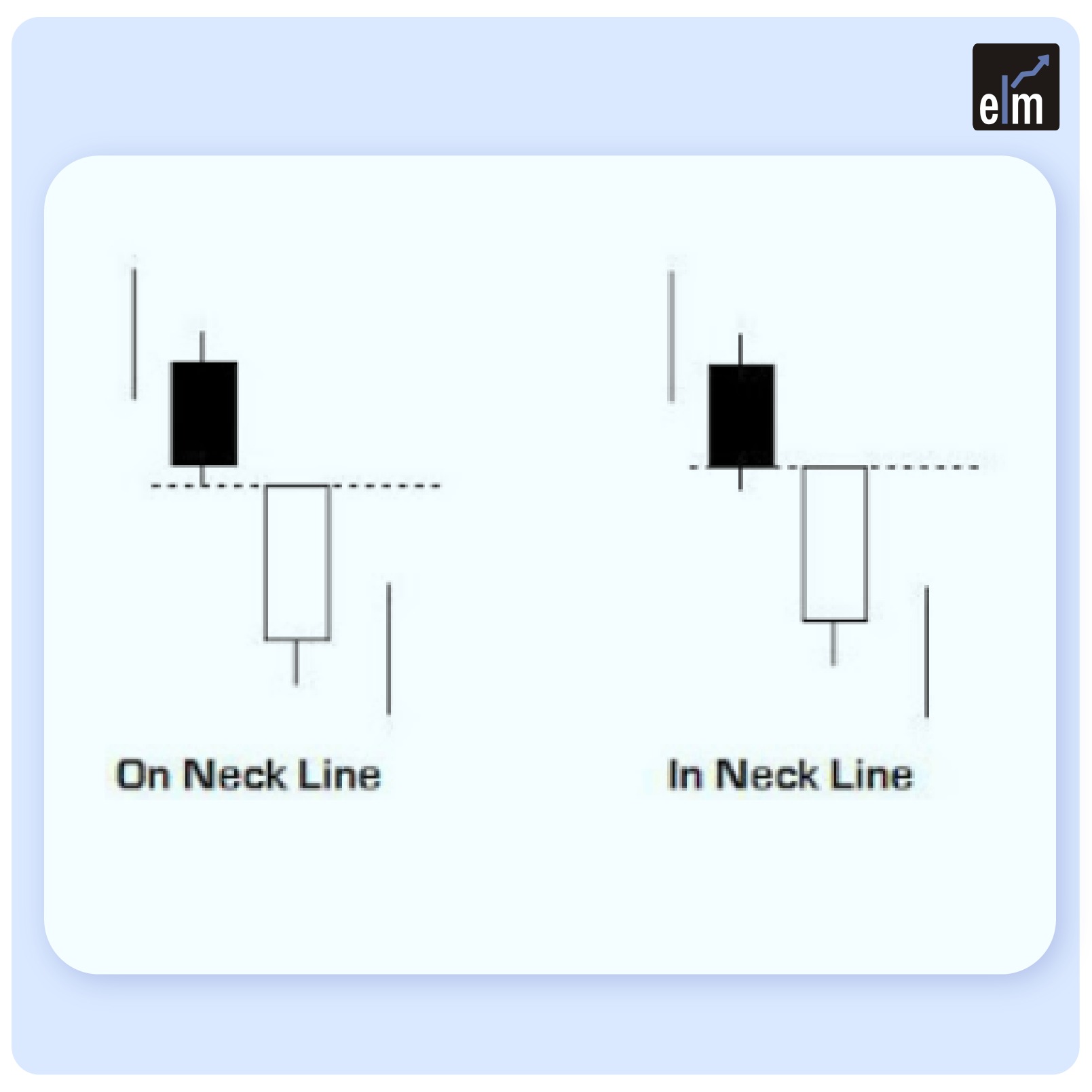 On-Neck and In-Neck Candlestick patterns