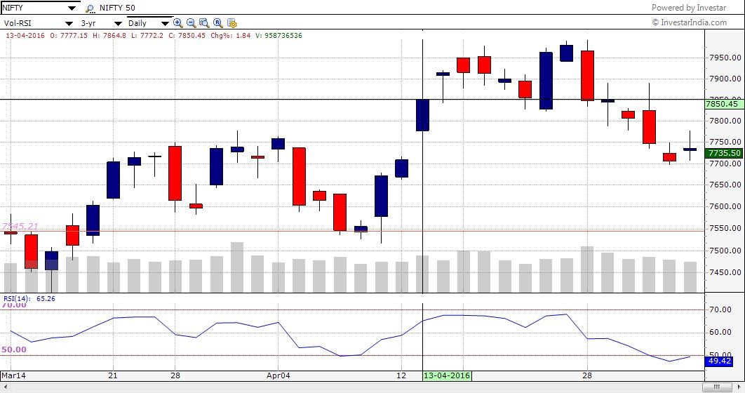Chart showing Nifty manages to bounce back after the recent sell-off