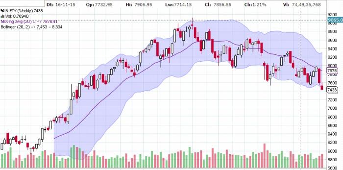 Nifty 50 with 20 MA and Bollinger band indicates that Nifty might further correct.