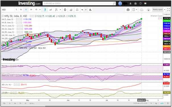 Nifty closes at record high. Momentum is supper supportive, more upside is expected 4