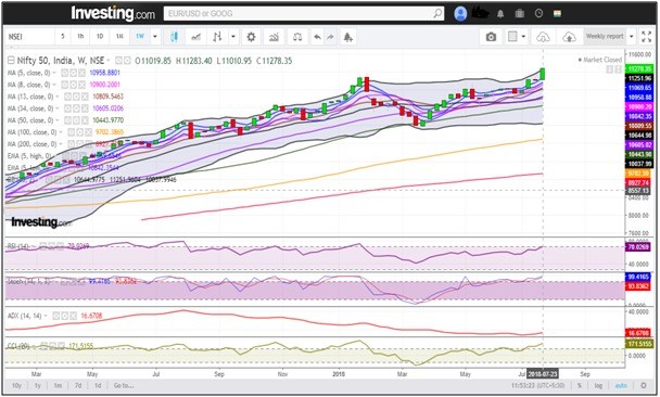 Nifty 50 weekly technical showing Bulls are totally in control but little correction is expected and very less chance for any downside