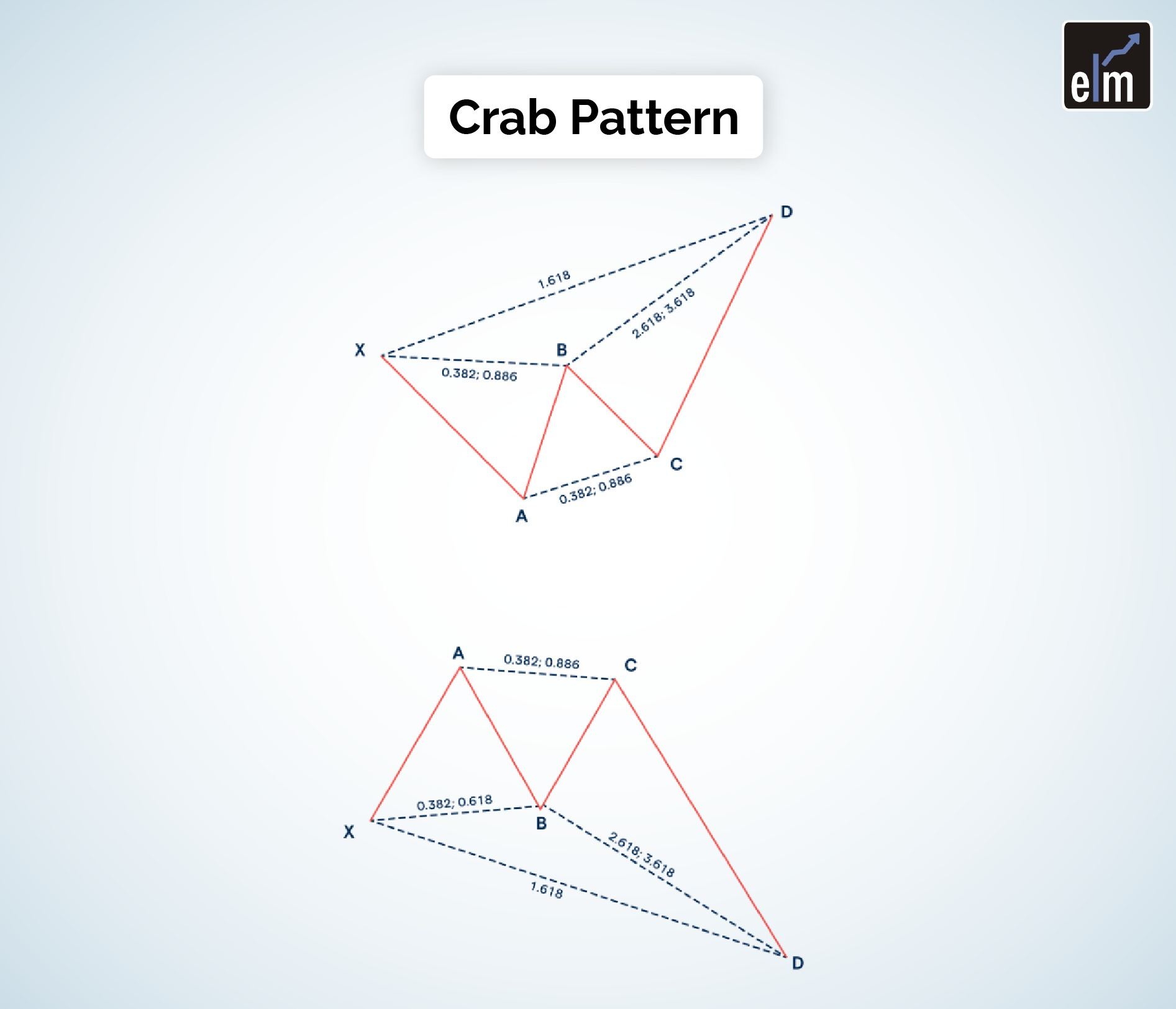 Crab harmonic pattern