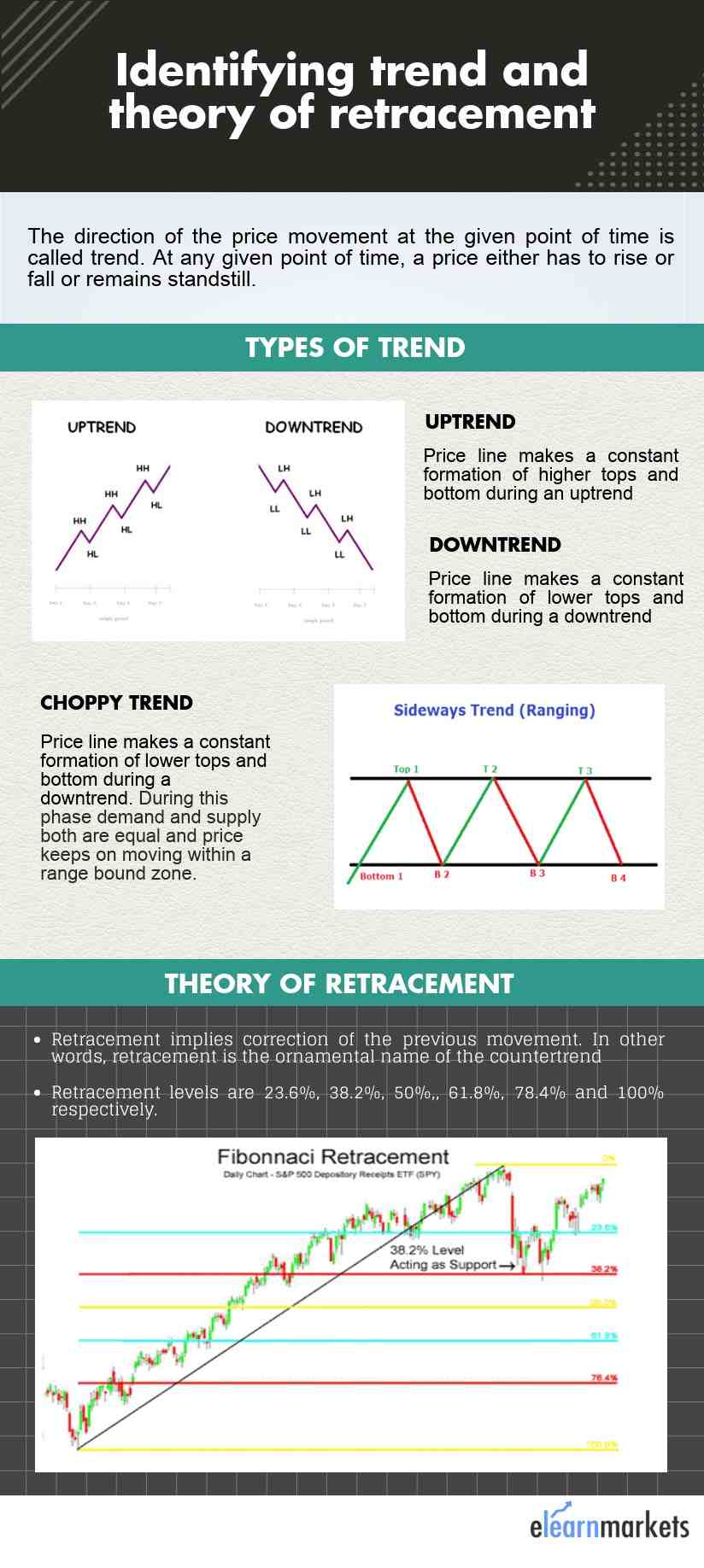 A complete overview on trend and theory of retracement 1