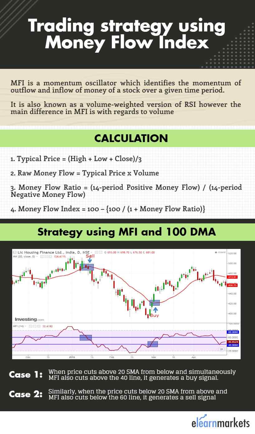 How to generate trading signals using Money Flow index and 20 SMA? 2