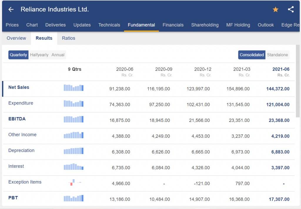 Key Factors to Check Before Buying a Stock, Fundamental analysis of a share