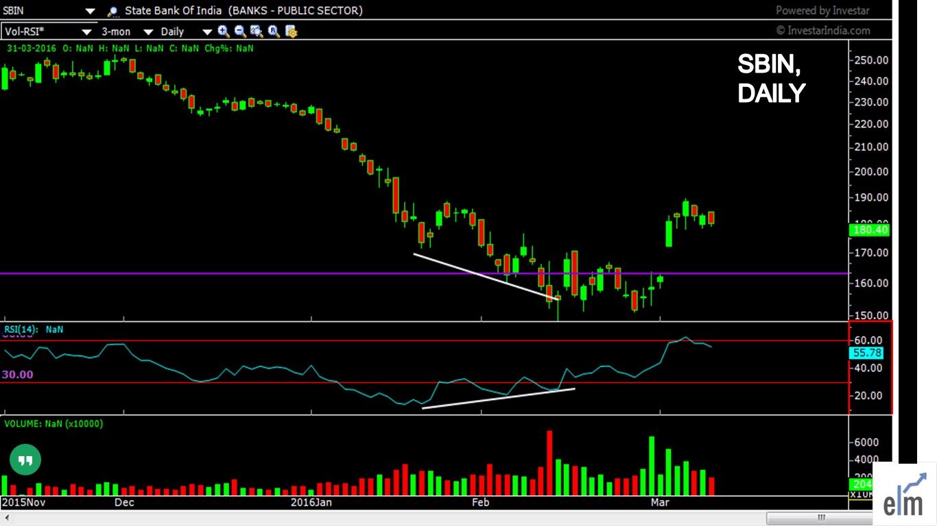 SBI daily technical analysis RSI has started turn down from over bought zone