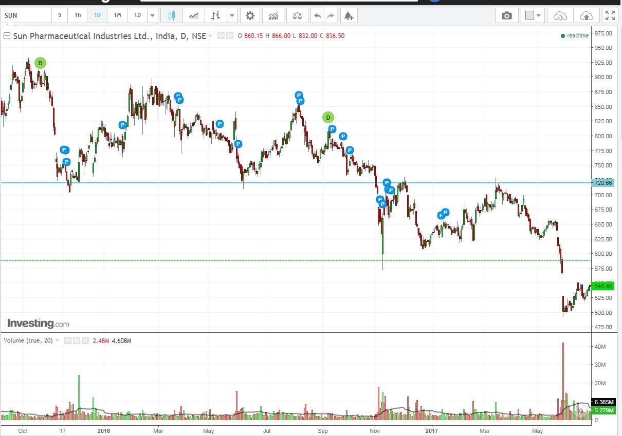 Identifying Support and Resistance Level in Stocks