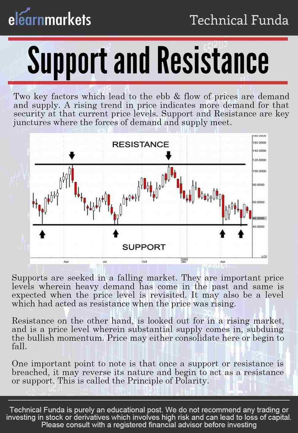 Support and Resistance levels 