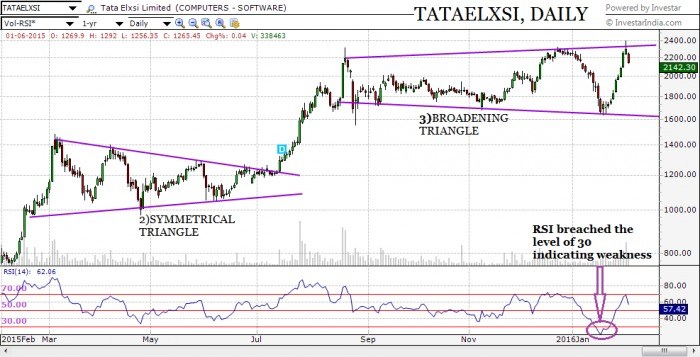 TATAELXSI, Daily forming Symmetrical triangle and broadening triangle