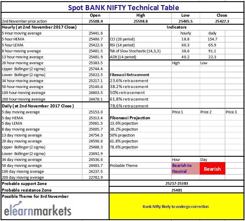 bank Nifty Technical table showing different Moving Averages, technical indicators RSI, ADX, CCI indicating that indices likely to under go correction