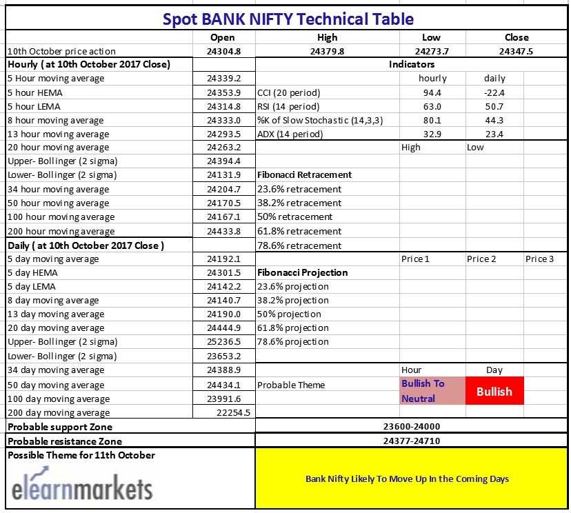 Nifty Technical table showing Fibonacci retracement, Bollinger band level, different Moving Average and levels of RSI, CCI, ADX and Stochastic.