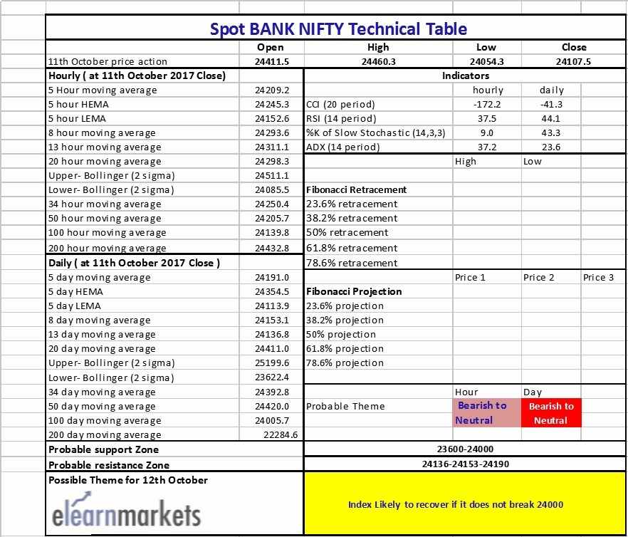 Bank Nifty Technical Table showing Moving Average, support level, resistance level, technical indicators RSI,CCI,Stochastic and ADX