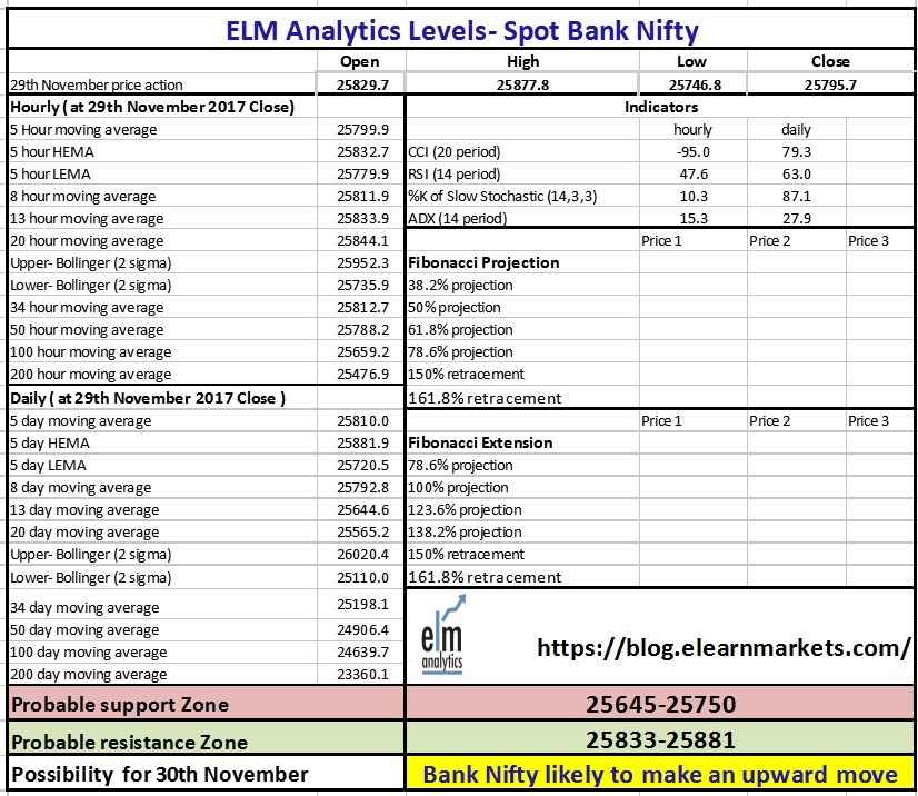 Bank Nifty Likely See An Upward Spike 2