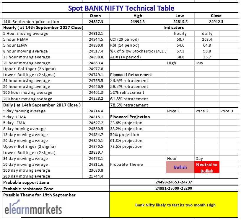 Bank Nifty Technical Table for 14 September 2017